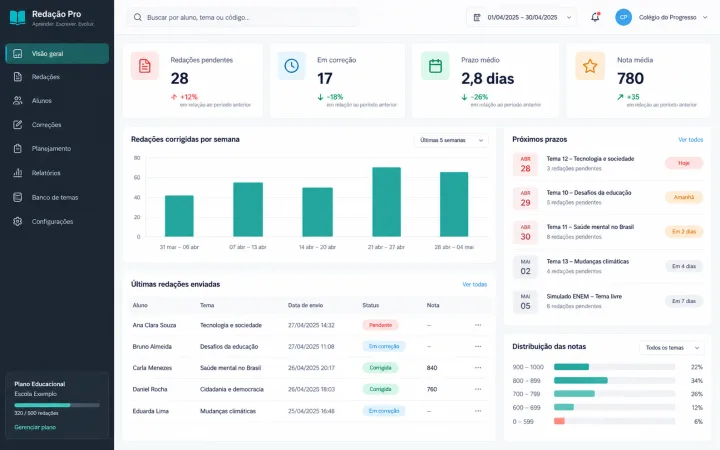 Dashboard da plataforma de correções Pri Contextualizando